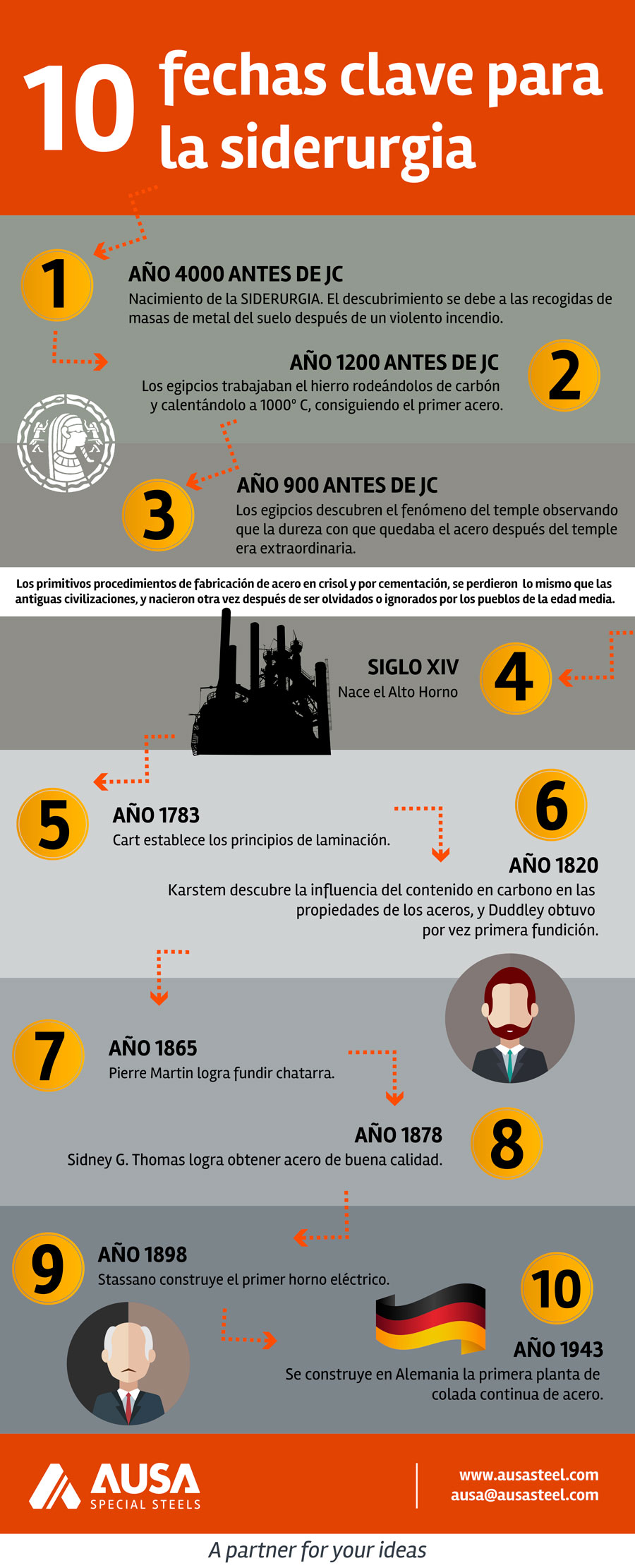 AUSA Special Steels | 10 fechas clave para la siderurgia - AUSA Special  Steels